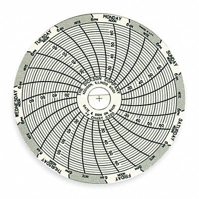 Chart 3 In 22 to 68 F 7 Day PK60 MPN:C320